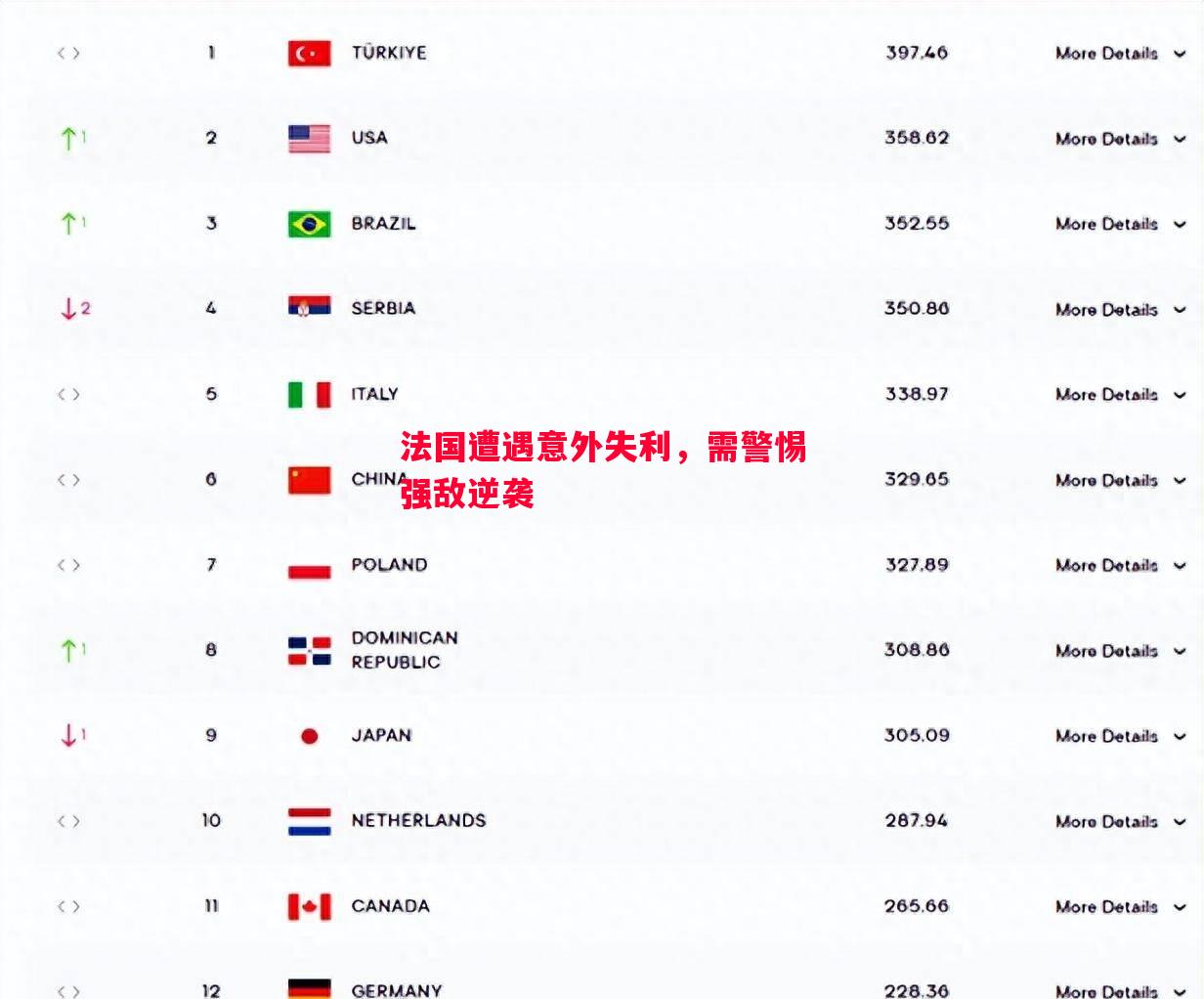 法国遭遇意外失利，需警惕强敌逆袭
