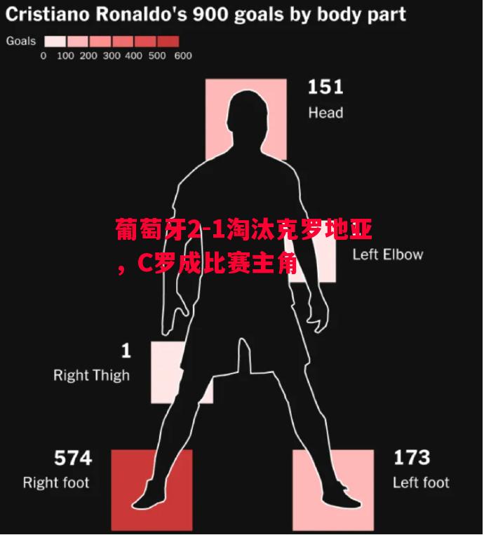 葡萄牙2-1淘汰克罗地亚，C罗成比赛主角